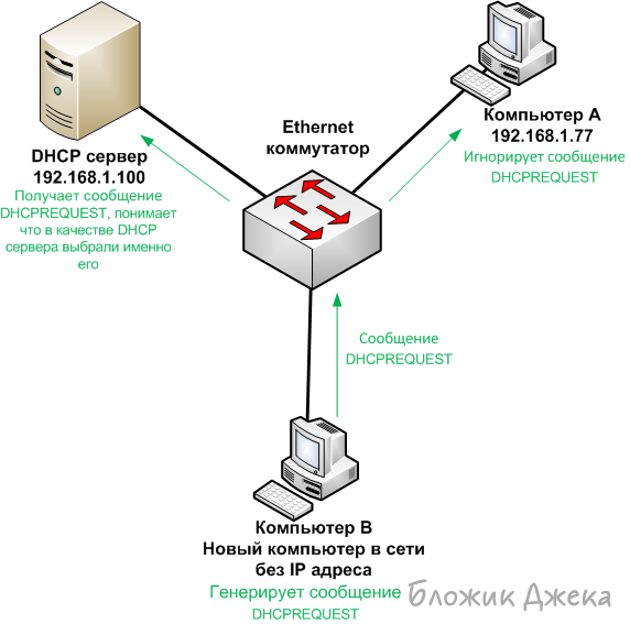  DHCP