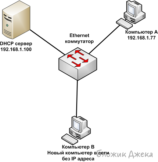  DHCP