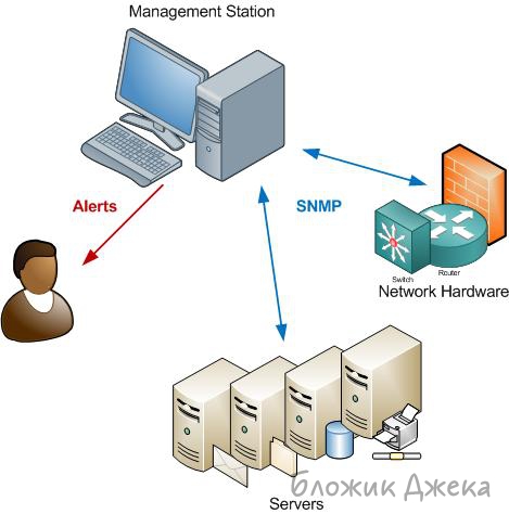 SNMP. Знакомимся с протоколом сетевого управления.