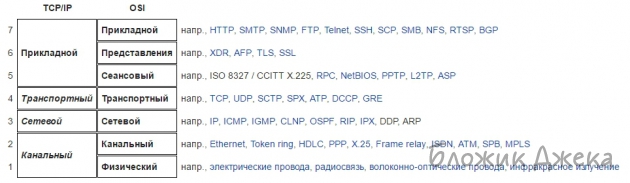 Сетевая модель TCP/IP
