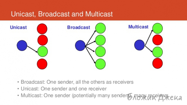 Типы передачи данных. Unicast, Multicast, Broadcast.