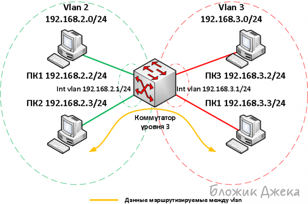 Маршрутизация между VLAN на коммутаторе Cisco