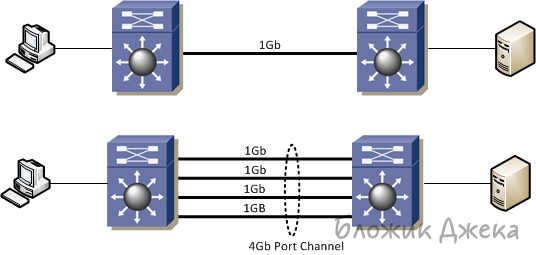 Коммутатор Cisco и агрегация каналов. EtherChannel
